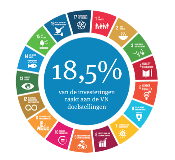 Cirkel Verantwoord Beleggen