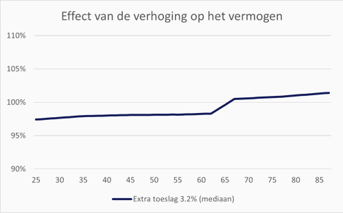 Grafiek effect van de verhoging op het vermogen