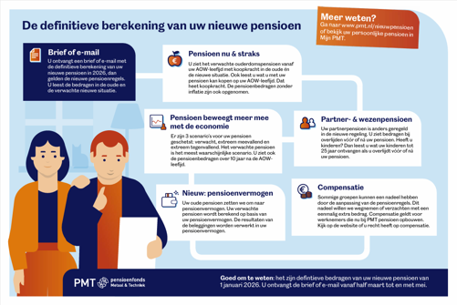 Infographic definitieve berekening