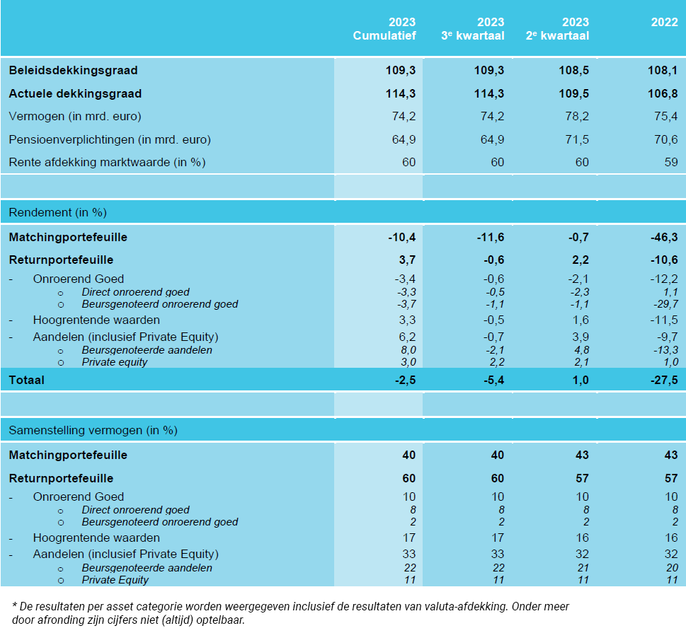 Kerncijfers derde kwartaal 2023